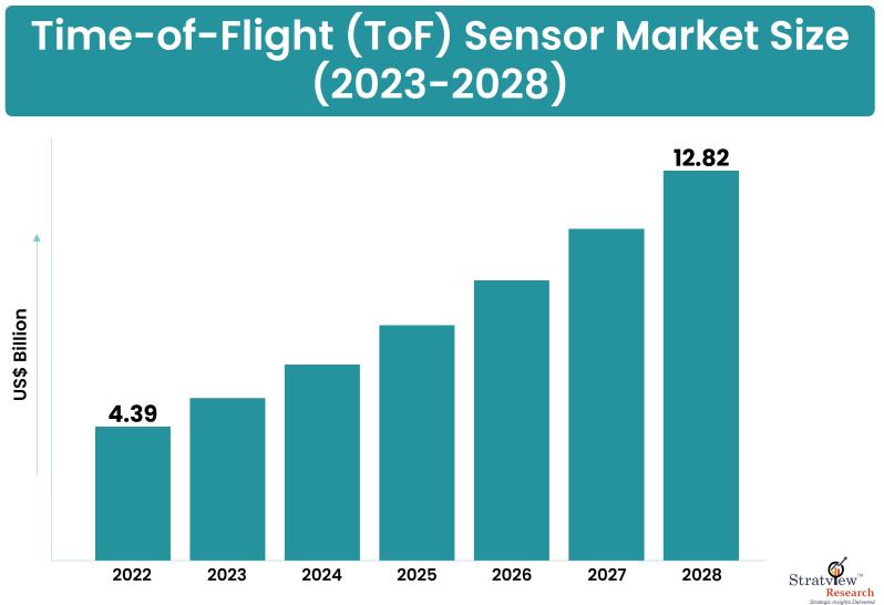 Time-of-Flight (ToF) Sensor Market Size